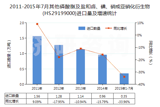 2011-2015年7月其他磷酸脂及鹽和鹵、磺、硝或亞硝化衍生物(HS29199000)進(jìn)口量及增速統(tǒng)計(jì)